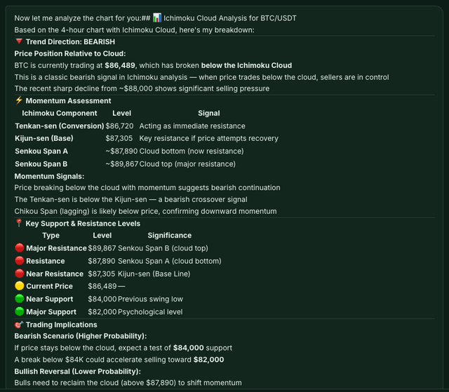 AI-powered Ichimoku Cloud analysis with support and resistance levels