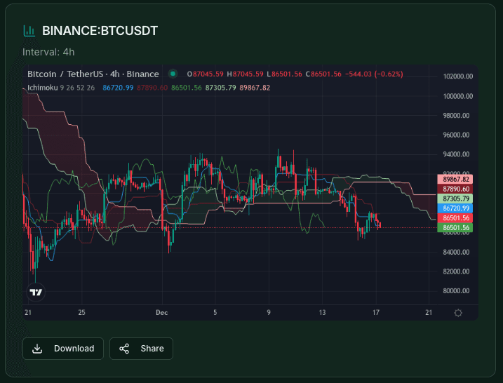 Generated BTC chart with Ichimoku Cloud indicator