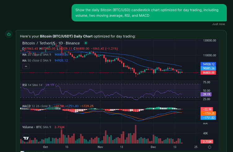 ChartTalk AI conversation showing Bitcoin chart analysis